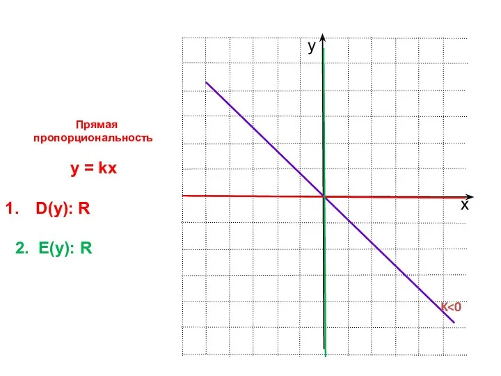 Прямая пропорциональность y = kx D(y): R 2. E(y): R K