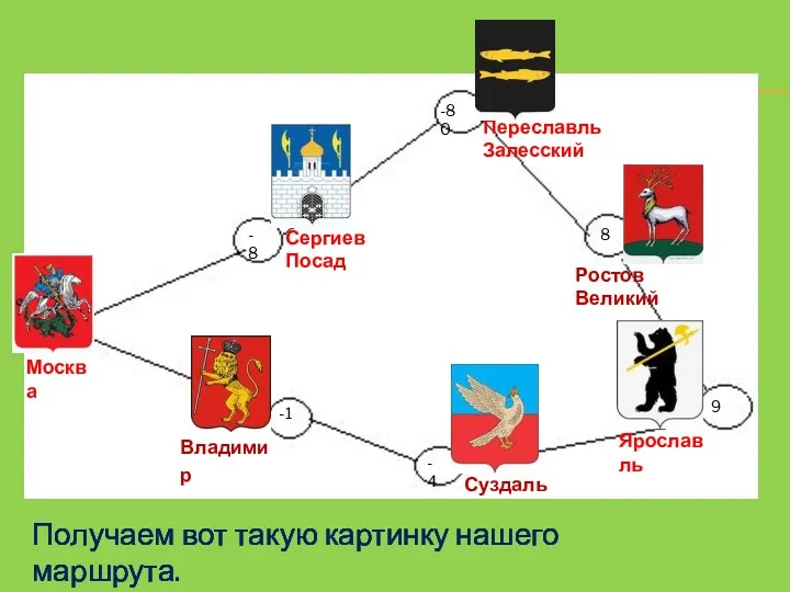 -8 -80 8 9 -4 -1 Москва Сергиев Посад Переславль Залесский Ростов Великий