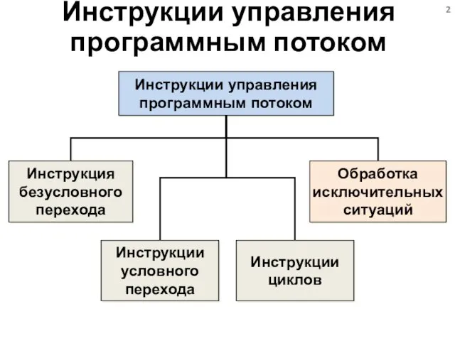 Инструкции управления программным потоком Инструкции управления программным потоком Инструкция безусловного