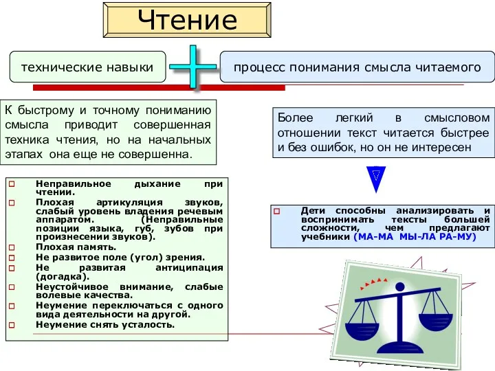 Неправильное дыхание при чтении. Плохая артикуляция звуков, слабый уровень владения