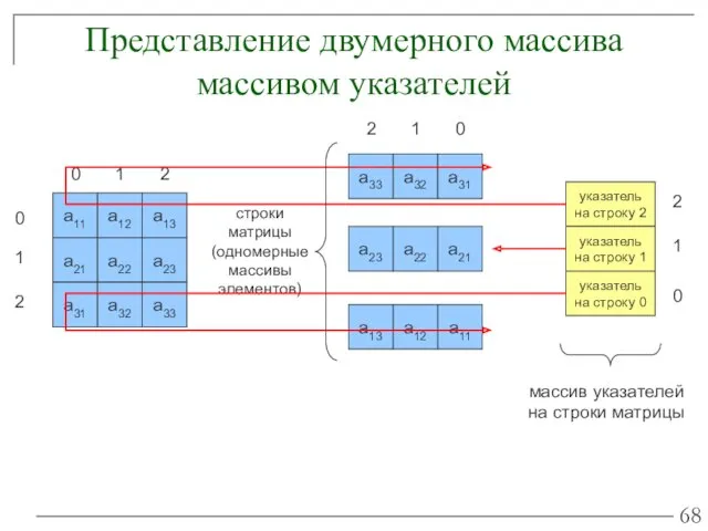 Представление двумерного массива массивом указателей строки матрицы (одномерные массивы элементов)