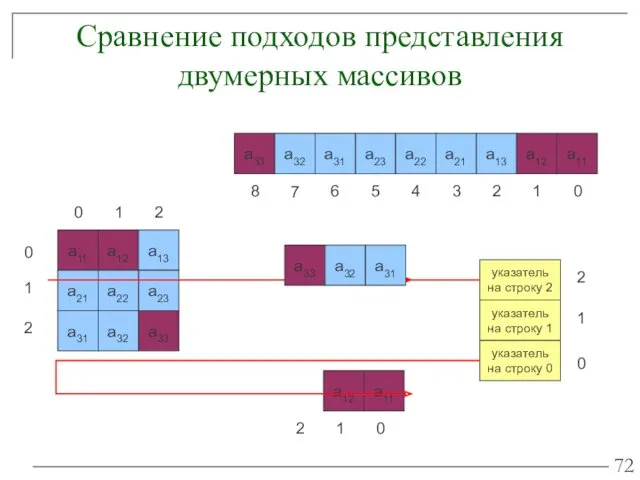 Сравнение подходов представления двумерных массивов