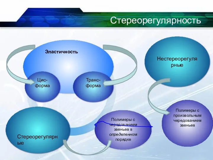 Стереорегулярные Нестереорегулярные Полимеры с произвольным чередованием звеньев Полимеры с чередованием