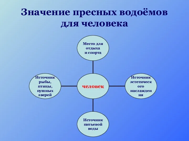 Значение пресных водоёмов для человека