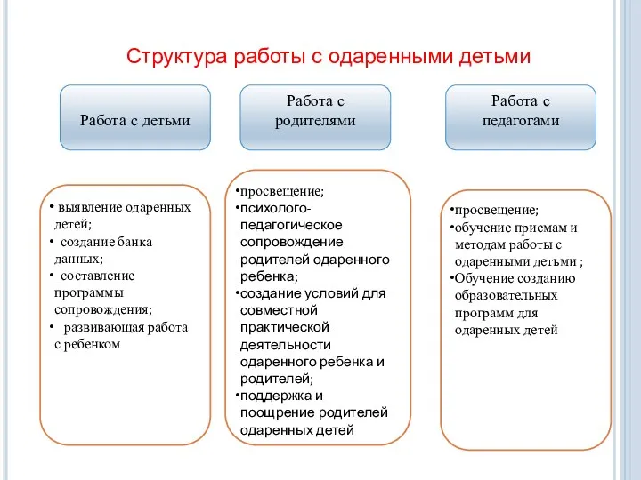 Структура работы с одаренными детьми Работа с детьми Работа с