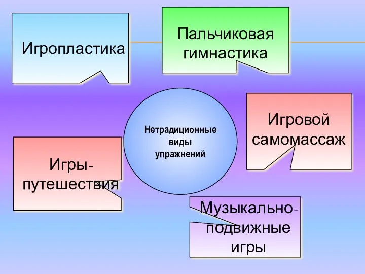 Нетрадиционные виды упражнений Игропластика Пальчиковая гимнастика Игровой самомассаж Музыкально-подвижные игры Игры-путешествия