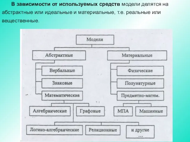 В зависимости от используемых средств модели делятся на абстрактные или