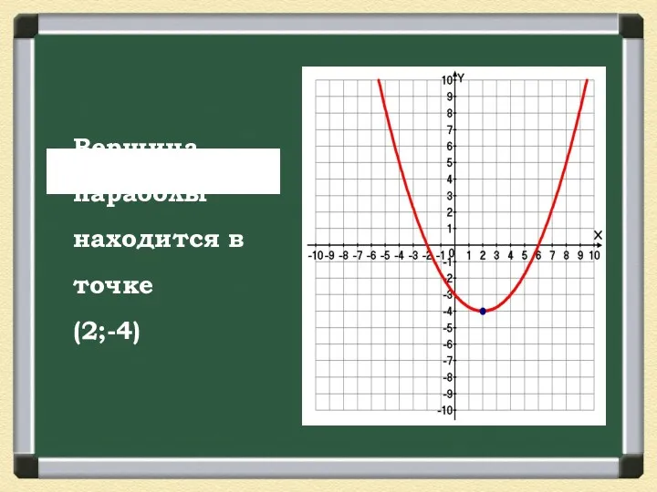 Вершина параболы находится в точке (2;-4)