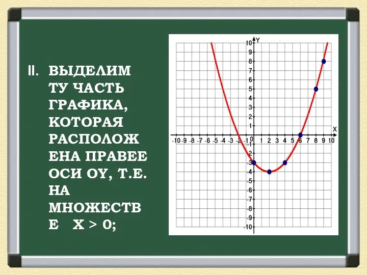 ВЫДЕЛИМ ТУ ЧАСТЬ ГРАФИКА, КОТОРАЯ РАСПОЛОЖЕНА ПРАВЕЕ ОСИ ОY, Т.Е. НА МНОЖЕСТВЕ Х > 0;