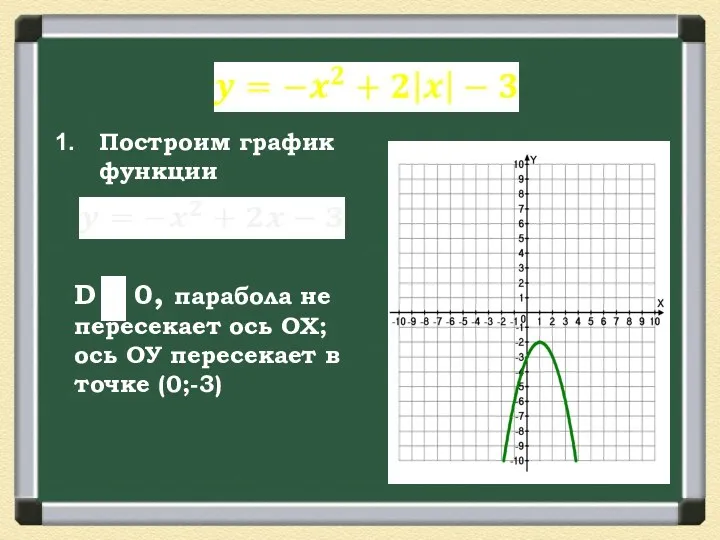 D 0, парабола не пересекает ось ОХ; ось ОУ пересекает в точке (0;-3) Построим график функции