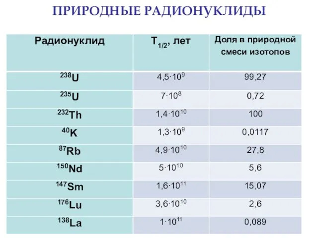 ПРИРОДНЫЕ РАДИОНУКЛИДЫ