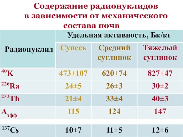 Содержание радионуклидов в зависимости от механического состава почв