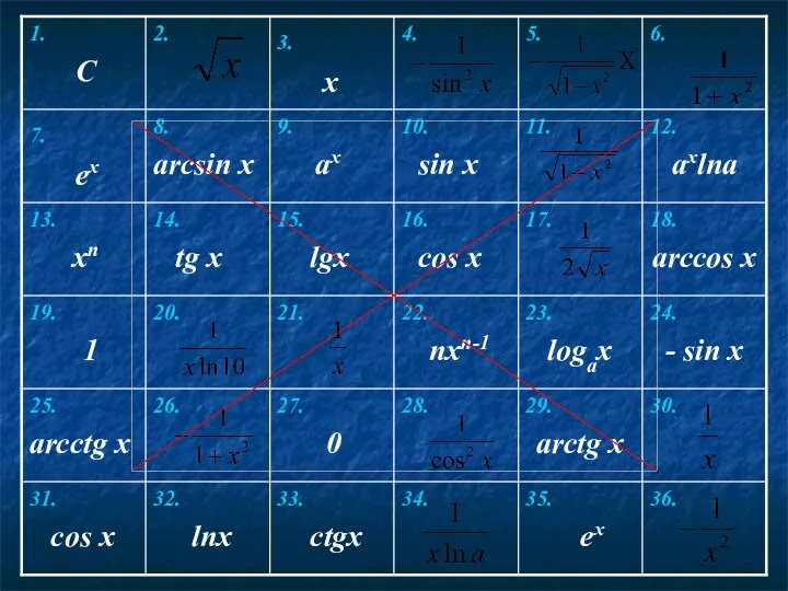 36. 35. ex 34. 33. ctgx 32. lnx 31. cos x 30. 29.