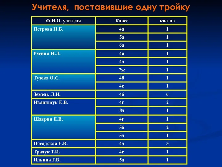 Учителя, поставившие одну тройку