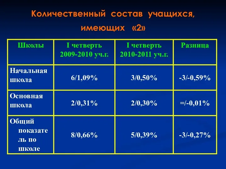 Количественный состав учащихся, имеющих «2»