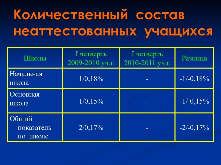 Количественный состав неаттестованных учащихся