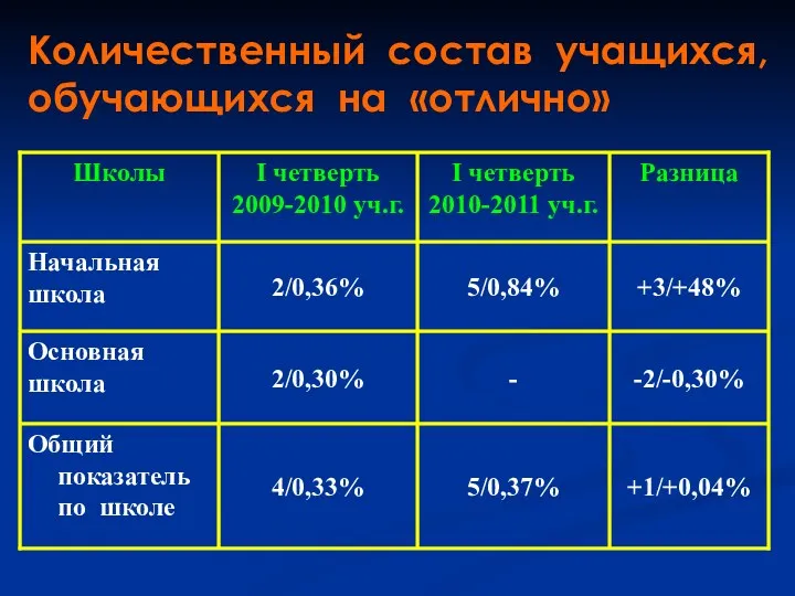 Количественный состав учащихся, обучающихся на «отлично»