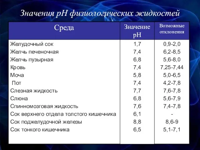 Значения pH физиологических жидкостей