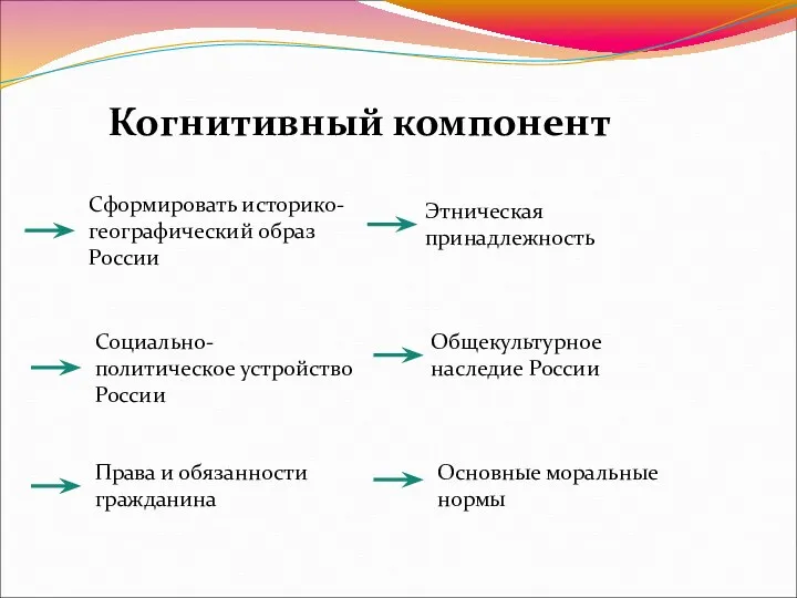 Когнитивный компонент Сформировать историко-географический образ России Социально-политическое устройство России Права