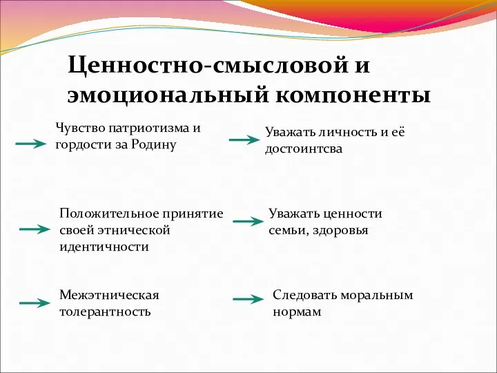 Ценностно-смысловой и эмоциональный компоненты Чувство патриотизма и гордости за Родину