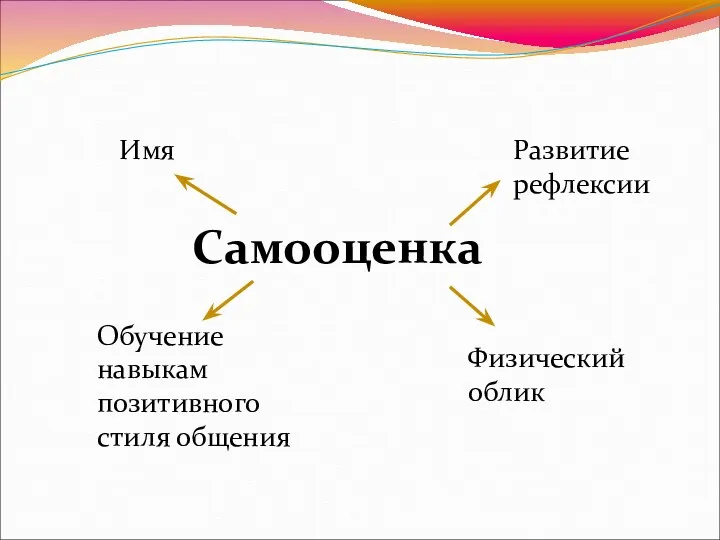 Самооценка Обучение навыкам позитивного стиля общения Имя Развитие рефлексии Физический облик