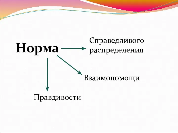 Норма Справедливого распределения Взаимопомощи Правдивости