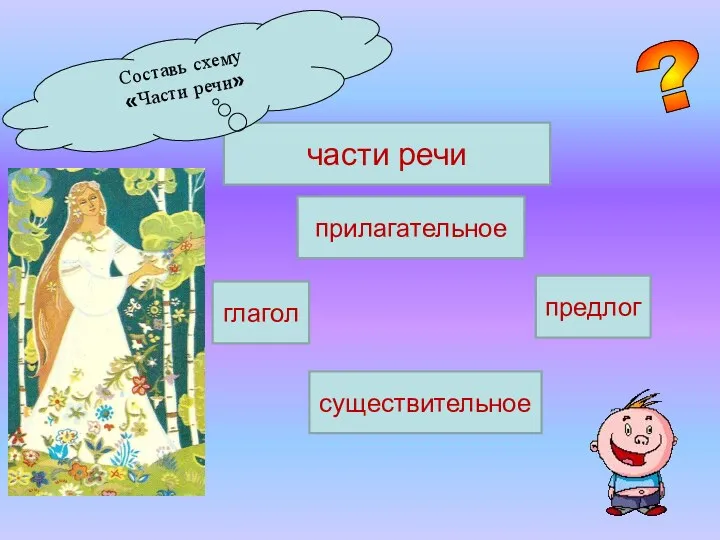 части речи прилагательное предлог глагол существительное Составь схему «Части речи» ?