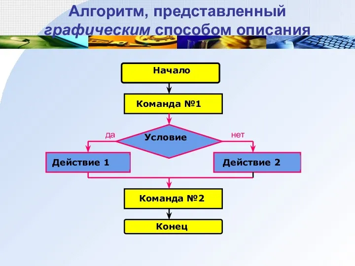 Алгоритм, представленный графическим способом описания Начало Команда №1 Действие 1
