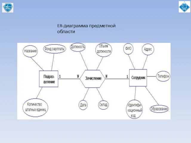 ER-диаграмма предметной области