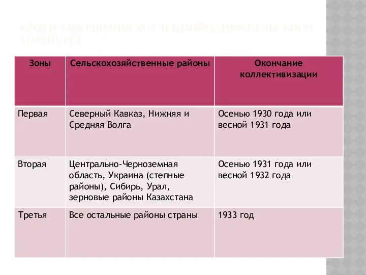 СРОКИ ЗАВЕРШЕНИЯ КОЛЛЕКТИВИЗАЦИИ СЕЛЬСКОГО ХОЗЯЙСТВА