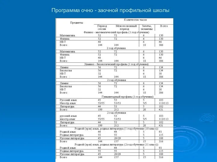 Программа очно - заочной профильной школы