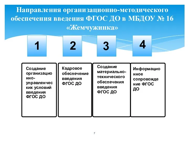 Создание организационно-управленческих условий введения ФГОС ДО Кадровое обеспечение введения ФГОС ДО Создание материально-технического