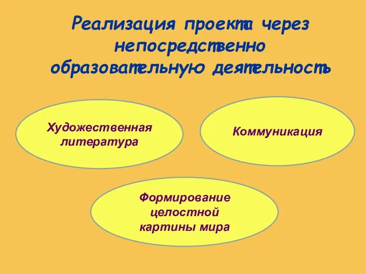 Реализация проекта через непосредственно образовательную деятельность Художественная литература Коммуникация Формирование целостной картины мира