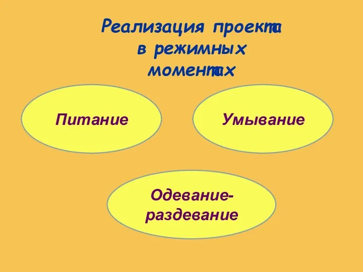 Реализация проекта в режимных моментах Умывание Питание Одевание- раздевание