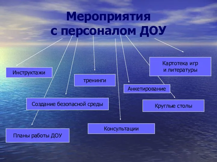 Мероприятия с персоналом ДОУ Инструктажи Планы работы ДОУ Создание безопасной