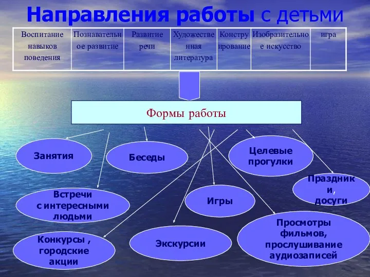 Направления работы с детьми Формы работы Занятия Беседы Целевые прогулки