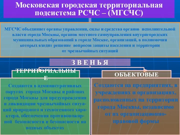 Московская городская территориальная подсистема РСЧС – (МГСЧС) МГСЧС объединяет органы