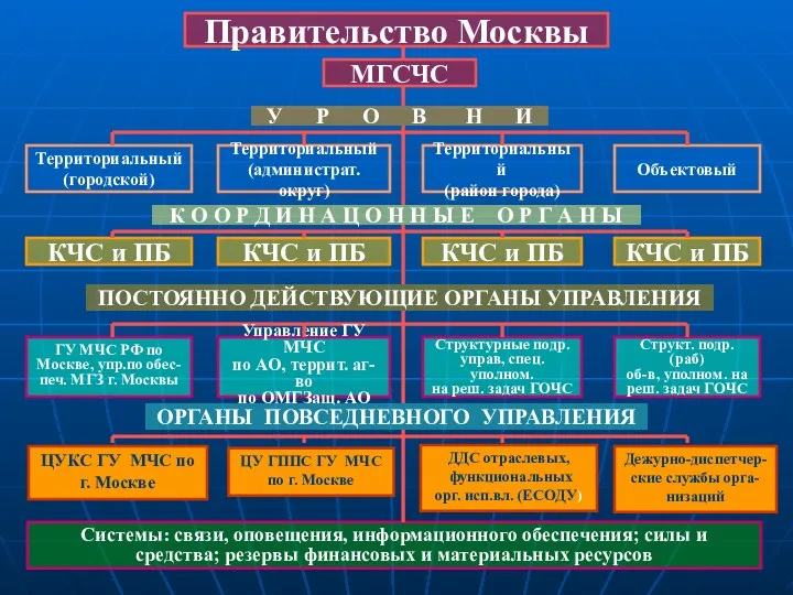 Правительство Москвы МГСЧС Территориальный (городской) Территориальный (администрат. округ) Территориальный (район