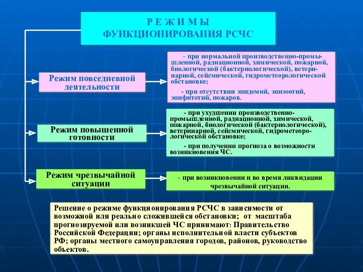 Р Е Ж И М Ы ФУНКЦИОНИРОВАНИЯ РСЧС Режим повседневной