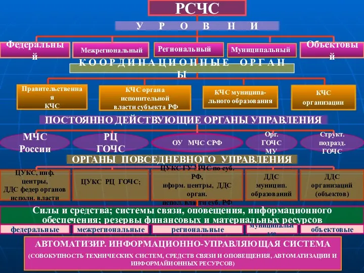 РСЧС Федеральный Межрегиональный Объектовый У Р О В Н И