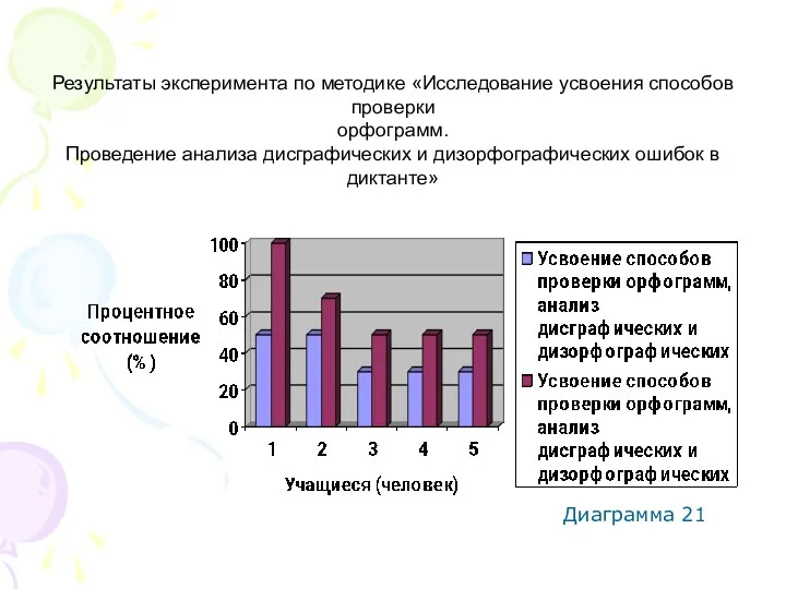 Результаты эксперимента по методике «Исследование усвоения способов проверки орфограмм. Проведение