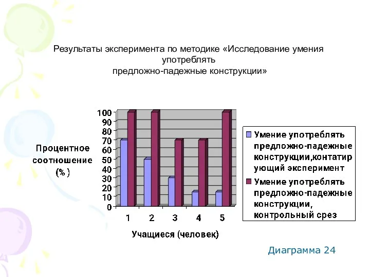 Результаты эксперимента по методике «Исследование умения употреблять предложно-падежные конструкции» Диаграмма 24