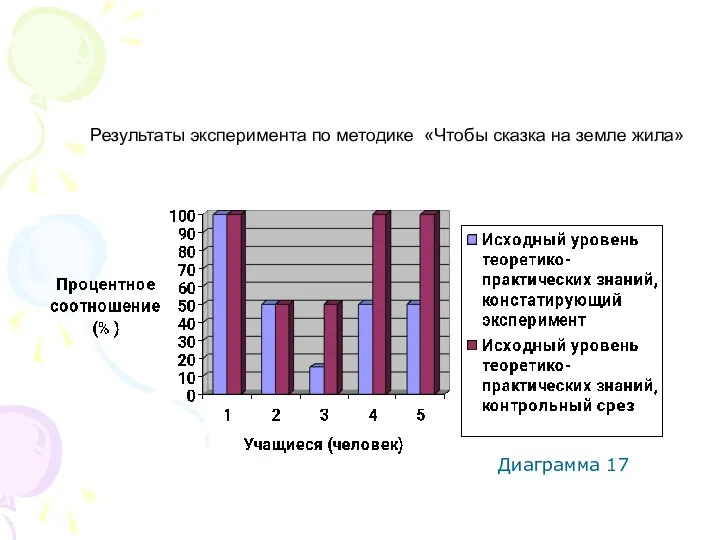 Результаты эксперимента по методике «Чтобы сказка на земле жила» Диаграмма 17