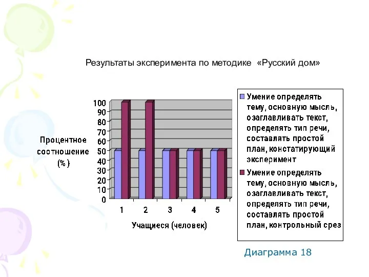 Результаты эксперимента по методике «Русский дом» Диаграмма 18