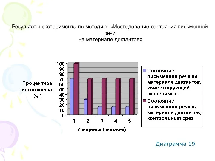 Результаты эксперимента по методике «Исследование состояния письменной речи на материале диктантов» Диаграмма 19