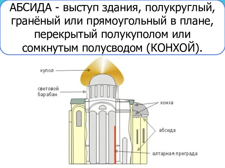 АБСИДА - выступ здания, полукруглый, гранёный или прямоугольный в плане, перекрытый полукуполом или сомкнутым полусводом (КОНХОЙ).