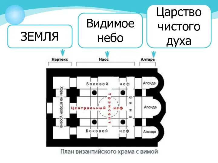 ЗЕМЛЯ Видимое небо Царство чистого духа