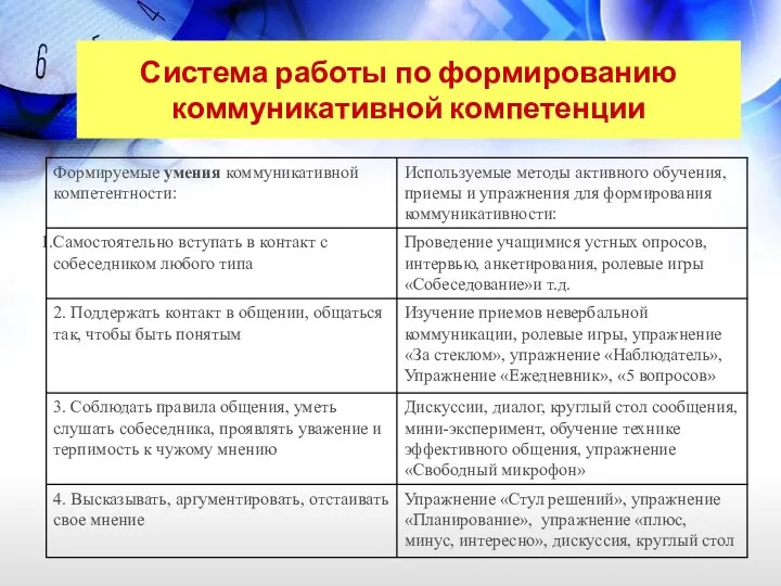 Система работы по формированию коммуникативной компетенции