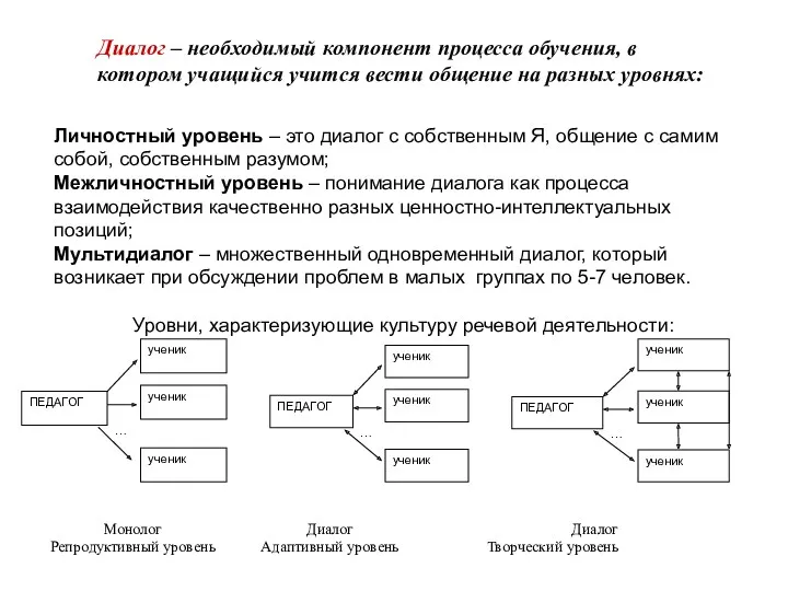 Диалог – необходимый компонент процесса обучения, в котором учащийся учится