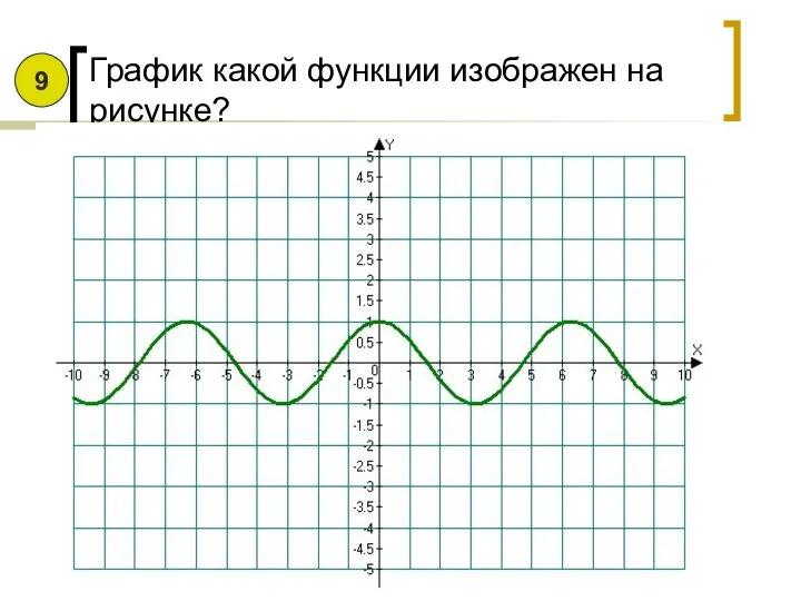 График какой функции изображен на рисунке? 9